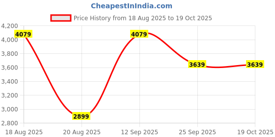 amazon.in HAUSWAY 4-Door Foldable Wardrobe for Clothes, Wardrobe for Storage, Multipurpose Almari Organizer for Clothes, ABS Plastic Connectors, Fabric Cupboard - 12 Shelfes & 2 Hangers - Navy Blue Price History Graph from 18 Aug 2025 to 18 Oct 2025
