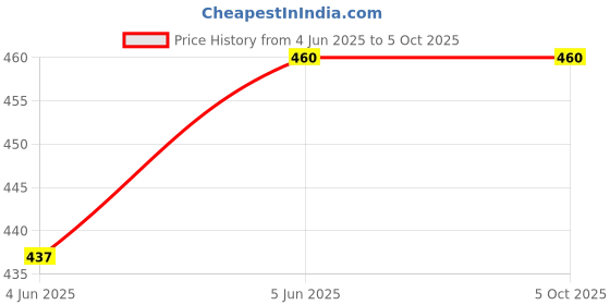 amazon.in hautemoda Women Front Open Net Shrug hautemoda Price History Graph from 4 Jun 2025 to 5 Oct 2025