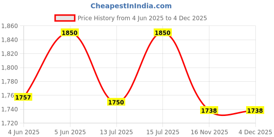 amazon.in hautemoda Women's Wool Banded Collar Cardigan hautemoda Price History Graph from 4 Jun 2025 to 3 Dec 2025