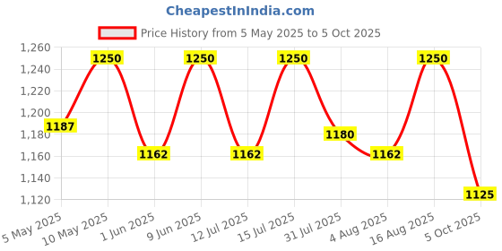 amazon.in hautemoda Women's Wool Lapel Collared Cardigans hautemoda Price History Graph from 5 May 2025 to 5 Oct 2025