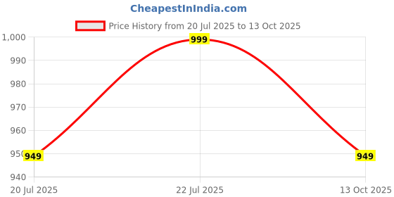 amazon.in haux Men’s Slip-On Running Shoes | Lightweight Sports Sneakers with Memory Foam Cushioning | Walking, Gym, Jogging, Training | Ultra Comfort & Style haux Price History Graph from 20 Jul 2025 to 13 Oct 2025