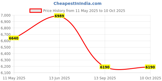 amazon.in HAVAI Bullet Tower Cooler | 6-Inch Vertical Blower | 100 Sq. Ft. Area Coverage | 20-Litre Tank Capacity | Dual-Side Honeycomb Pads | 10-Foot Air Throw | 1-Year Warranty | 3-Speed Control | White havai Price History Graph from 11 May 2025 to 10 Oct 2025