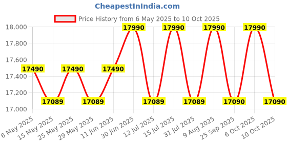 amazon.in HAVAI Thunder 22+ Desert Cooler |22 Inch Aluminum Blade |750 Feet Area Coverage|150 Litre Tank Capacity, Lockable Wheels, Auto Swing, Thick Dense Honeycomb, 1 Year Warranty|3 Speed Control Price History Graph from 6 May 2025 to 6 Oct 2025