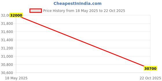 amazon.in Havana Alto Saxophone Gold laquer With Case Sold By ChennaiMusicals Price History Graph from 18 May 2025 to 22 Oct 2025