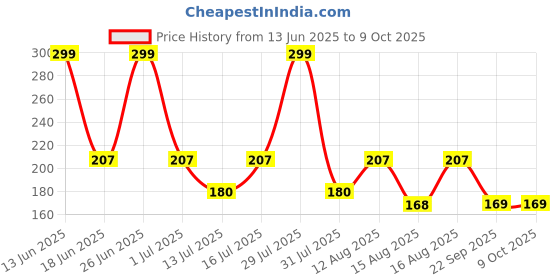 amazon.in Havana Baroque(B) Recorder With Cleaning Rod and bag havana Price History Graph from 13 Jun 2025 to 9 Oct 2025