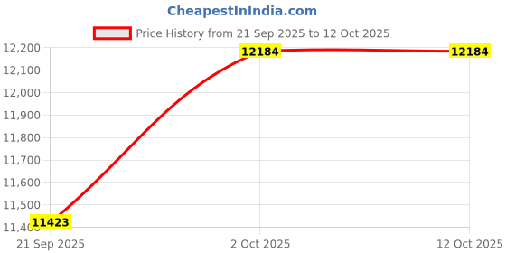 amazon.in Havana M1103B Clarinet Price History Graph from 21 Sep 2025 to 12 Oct 2025