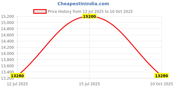 amazon.in Havana M1115S Flute Price History Graph from 12 Jul 2025 to 10 Oct 2025