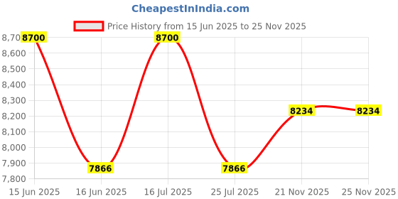 amazon.in Havana MDE250 Mandolin Price History Graph from 15 Jun 2025 to 25 Nov 2025