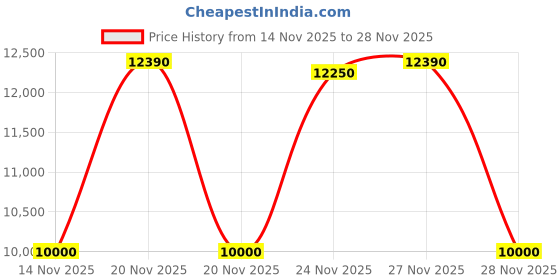 amazon.in Havana MEV1015 Electric Violin Outfit With Case and Bow Price History Graph from 14 Nov 2025 to 28 Nov 2025