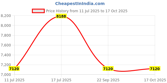 amazon.in Havana MV1412F Violin 3/4 Size with Case, Ebony Pegs Price History Graph from 11 Jul 2025 to 16 Oct 2025
