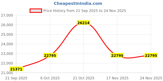 amazon.in Havana MV1416OP Full Size 4/4 Violin with Case, Ebony Fingerboard & Pegs Price History Graph from 21 Sep 2025 to 24 Nov 2025