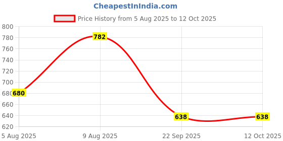 amazon.in Havana SKD100 Drum Tone Controlling Rings Price History Graph from 5 Aug 2025 to 11 Oct 2025