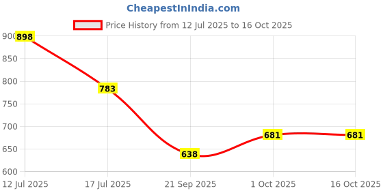 amazon.in HAVANA Violin Steel Strings Set VIS25 BY CHENNAI MUSICALS Price History Graph from 12 Jul 2025 to 15 Oct 2025