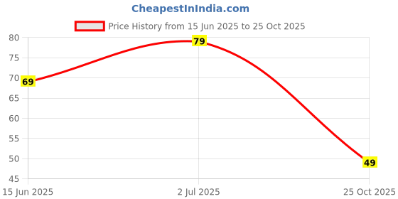 amazon.in HaveAdeal Mini Hand Tally Counter Finger Ring Digital Electronic Head Count,Japa Counter Counting Machine for Mantra Jap and Cricket Umpire and Various Counting Purpose Small (Color May Vary) Price History Graph from 15 Jun 2025 to 25 Oct 2025