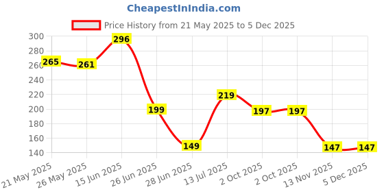 amazon.in HaveAdeal Travel Pill Organizer, 8 Compartments Portable Pill Case, Daily Pill Box to Hold Vitamins, Small Pill Container for Pocket Purse Medicine Organizer haveadeal Price History Graph from 21 May 2025 to 5 Dec 2025