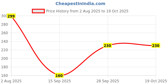 amazon.in HAVELLS 0.5W Led Cool Day Light Plug B22D Bulb|Energy Efficient|Frosted Diffuser|Non-Dimmable|Shatter Resistant|Bis Approved|Made In India|Pack Of 1 Price History Graph from 2 Aug 2025 to 19 Oct 2025
