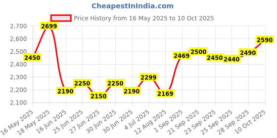 amazon.in Havells 100W LED Flood Light, Centura Neo 6K IP66 Waterproof Led Lights with 120° Wide Beam-LED Lamp Lights for Yard, Factory,Garden, Playground & Home, Polycarbonate havells Price History Graph from 16 May 2025 to 10 Oct 2025