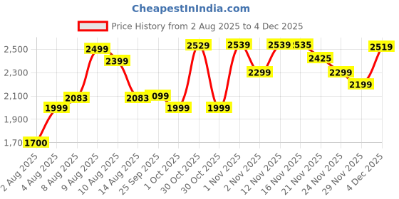 amazon.in Havells 1200 MM FAN ARTEMIS ES MATT BLUE Price History Graph from 2 Aug 2025 to 4 Dec 2025