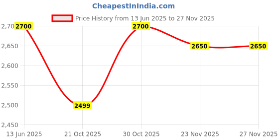 amazon.in Havells 1200 mm FAN SS-390 ES BROWN Price History Graph from 13 Jun 2025 to 25 Nov 2025
