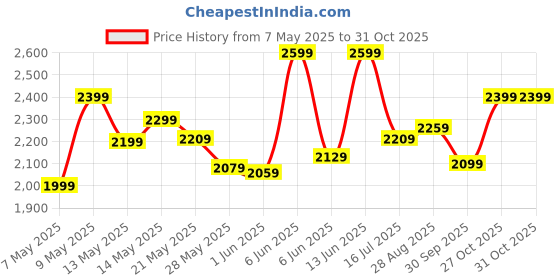 amazon.in Havells 1200mm Ambrose ES Ceiling Fan|Premium Finish, Deco. Fan, Elegant Looks, High Air Delivery, Energy Saving, 100% Pure Copper Motor|2 Year Warranty by Brand (Pack of 1, Cola Espresso Brown)1 Star havells Price History Graph from 7 May 2025 to 30 Oct 2025