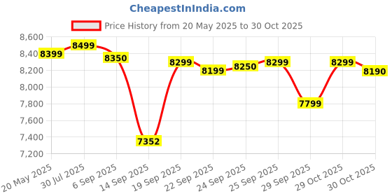 amazon.in Havells 1200mm Crista Bldc Motor Ceiling Fan|Premium Finish With Rf Remote,100% Copper,Upto 60% Energy Saving|Low Noise: 55Db,2 Year Warranty,Dust Resistant|(Pack Of 1,Champagne Cola),4 stars Price History Graph from 20 May 2025 to 29 Oct 2025