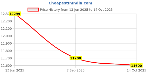 amazon.in Havells 1200mm Crista Underlight BLDC Ceiling Fan | Remote Controlled, Smart Fan, IoT Enabled, Alexa & Google Home Compatible | Upto 60% Energy Saving, 2 Year Warranty | (Pearl White LT Copper) Price History Graph from 13 Jun 2025 to 14 Oct 2025
