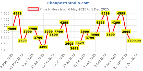 amazon.in Havells 1200mm Elio Prime BLDC Ceiling Fan | Remote Controlled, High Air Delivery Fan | 5 Star Rated, Upto 60% Energy Saving, 2+1* Year Warranty | (Pack of 1, Pinewood Pearl White) havells Price History Graph from 6 May 2025 to 30 Nov 2025