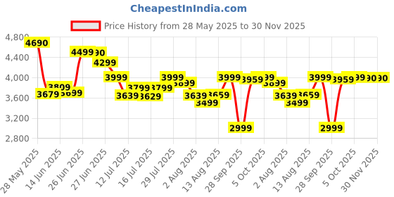amazon.in Havells 1200mm Elio Prime BLDC Ceiling Fan | Remote Controlled, High Air Delivery Fan | 5 Star Rated, Upto 60% Energy Saving, 2+1* Year Warranty | (Pack of 1, Slate Mist) Grey Price History Graph from 28 May 2025 to 29 Nov 2025
