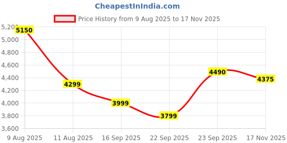 amazon.in Havells 1200mm Enticer BLDC Prime Ceiling Fan | Compatible with Regulator & Remote, 5 Star, 100% Copper, Breeze, Sleep Mode, Timer| Upto 55% Energy Saving, High Air Delivery | Bronze Cola Chrome Price History Graph from 9 Aug 2025 to 17 Nov 2025