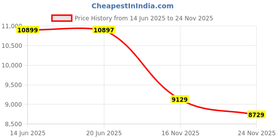 amazon.in Havells 1200mm EP Trendy Energy Saving Ceiling Fan (Antique Brass, Pack of 2) Price History Graph from 14 Jun 2025 to 24 Nov 2025