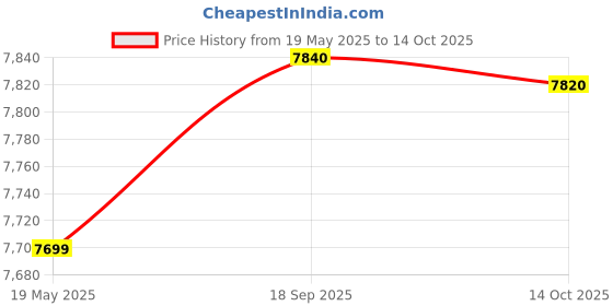 amazon.in Havells 1200Mm Libeccio Bldc Motor Ceiling Fan|Premium Finish With Rf Remote, 100% Copper, Upto 60% Energy Saving|Low Noise: 55Db, 2 Year Warranty, Dust Resistant|(Pack Of 1, Slate) 5 Stars Price History Graph from 19 May 2025 to 14 Oct 2025