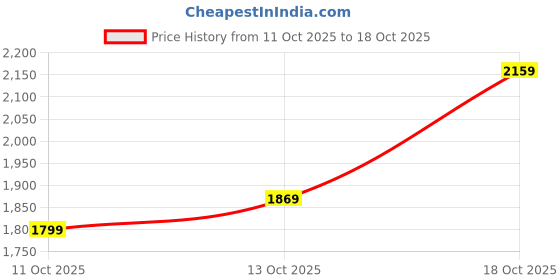 amazon.in Havells 1200mm Mozel ES Ceiling Fan | Best in class base fan,High Air Delivery, Energy Saving, 100% Pure Copper Motor | 2 Year Warranty | (Pack of 1, Brown) Price History Graph from 11 Oct 2025 to 13 Oct 2025