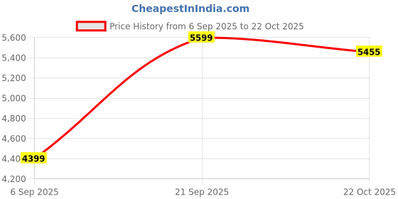 amazon.in Havells 1200mm Orion Energy Saving Ceiling Fan (Antique Brass, Pack of 1) Price History Graph from 6 Sep 2025 to 22 Oct 2025