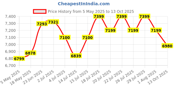 amazon.in Havells 1200Mm Stealth Air Bldc Motor Ceiling Fan Most Silent & Premium,5 stars With Rf Remote,100% Copper Upto 55% Energy Saving,Timer,Memory Backup (Pack Of 1,Indigo Blue) Price History Graph from 5 May 2025 to 13 Oct 2025