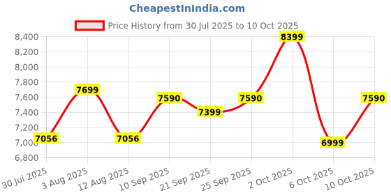 amazon.in Havells 1200Mm Stealth Air Neo Bldc Motor Ceiling Fan Most Silent & Premium,5 stars With Rf Remote 100% Copper,Upto 55% Energy Saving,Flexible Timer Settings (Pack Of 1,Wood Mist) Price History Graph from 30 Jul 2025 to 10 Oct 2025