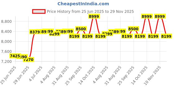 amazon.in Havells 1200mm Stealth Wood Energy Saving Ceiling Fan (Pinewood Cola Chrome, Pack of 1) Price History Graph from 25 Jun 2025 to 29 Nov 2025