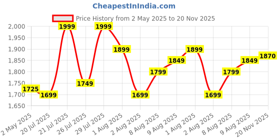 amazon.in Havells 1200mm Tejas ES Ceiling Fan | High Speed, High Air Delivery | Strong & Powerful Copper motor, Air Delivery: 218 m³/min, RPM: 370, 2 Year Warranty | (Pack of 1, Matte Blue) Price History Graph from 2 May 2025 to 20 Nov 2025