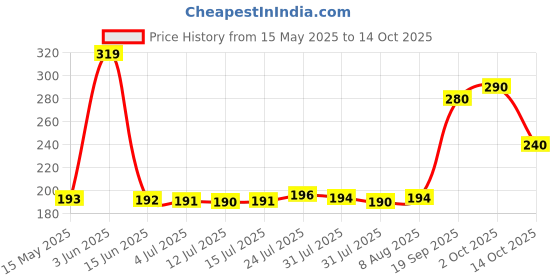 amazon.in Havells 12W T Shape B22 Bulb|Led Cool Day Light|Energy Efficient|14% Wider Light Spread|Upto 4Kv Surge Protection| 320 Degree Rotation|Bis Approved| Pack Of 1 havells Price History Graph from 15 May 2025 to 14 Oct 2025