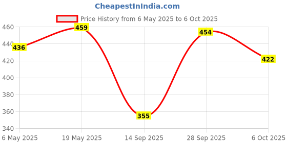 amazon.in HAVELLS 15W FAZER NEO Round Led Panel Ceiling Color Changing Light (Cool White/Warm White/Natural White) - Pack of 1 Price History Graph from 6 May 2025 to 6 Oct 2025