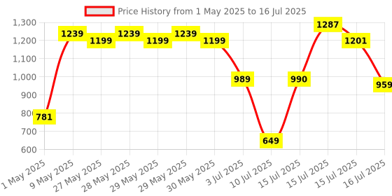 amazon.in Havells 16 A WiFi Smart Plug (White) (ACST161603) with Energy Monitoring- Suitable for Large Appliances like Geysers, Heaters, OFR's, Air Conditioners (Works with Alexa and Google Assistant)- White havells Price History Graph from 1 May 2025 to 16 Jul 2025