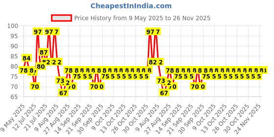 amazon.in Havells 16A 3 Pin Plug, Ahlgxxw163 havells Price History Graph from 9 May 2025 to 25 Nov 2025