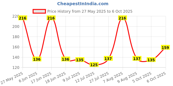 amazon.in Havells 16A 3pin Plug top with Indicator (Heavy Duty), White havells Price History Graph from 27 May 2025 to 6 Oct 2025