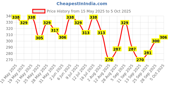 amazon.in Havells 1W LED Rechargeable Torch|Lithium-ion Battery|Fast Charging|Energy Efficient|Bright White Low Beam LED |BIS Approved|Made in India|(Beam 10)|Pack of 1 Price History Graph from 15 May 2025 to 5 Oct 2025