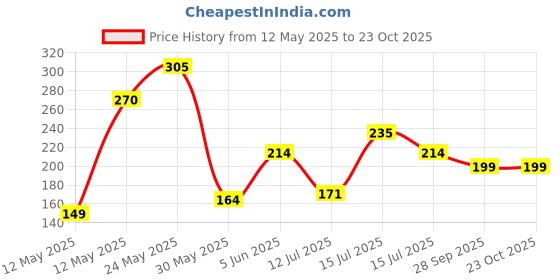 amazon.in Havells 20W 3 in 1 LED Batten Tubelight|Energy Efficient|Three Color Temperatures(Warm White,Neutral White,Cool White)|Upto 4KV Surge Protection Upto 4KV|Made in India |(Triyca)| Pack of 1 Price History Graph from 12 May 2025 to 22 Oct 2025