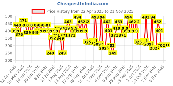 amazon.in Havells 240V 6A Four-Way 1440W Extension Board With wire (White)- 1.5 Metre ( Surge and Spike Guard) havells Price History Graph from 22 Apr 2025 to 20 Nov 2025
