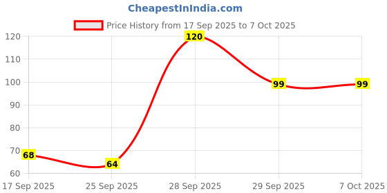 amazon.in Havells 2.8W LED E27 Bulb|Energy Efficient| Frosted diffuser| Non-Dimmable| Shatter Resistant|Saves Upto 85% Energy|Elegant Design|Upto 4KV Surge Protection|BIS Approved|Pack of 1 Price History Graph from 17 Sep 2025 to 7 Oct 2025