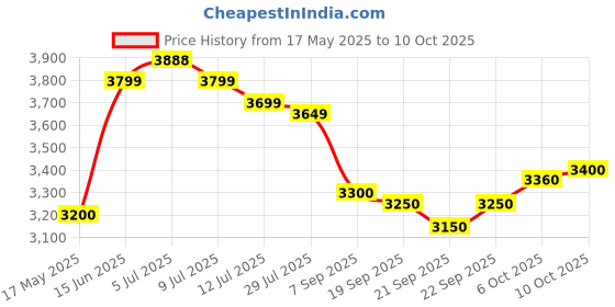 amazon.in HAVELLS 3 L Instant Water Geyser 3000W (-3 liter rush instant water geyser, White, Blue) Price History Graph from 17 May 2025 to 10 Oct 2025