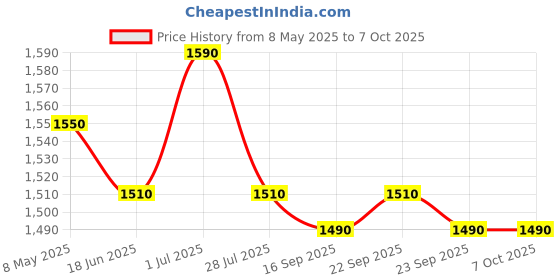 amazon.in Havells 3 Module SPN ACCL Without Gen Start/Stop (SPN 12 (2400W)) Price History Graph from 8 May 2025 to 7 Oct 2025