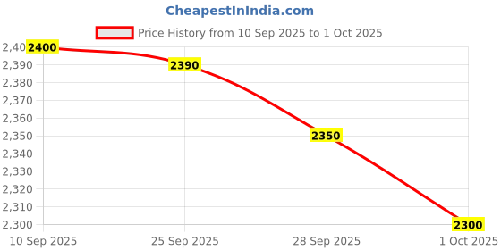 amazon.in Havells 30mA 40A Double Pole RCCB Circuit Breaker, AC Type, PVC Base, White, DHRACMDF030040 Price History Graph from 10 Sep 2025 to 1 Oct 2025