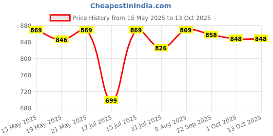 amazon.in HAVELLS 30w LED Emergency Bulb |Shatter Resistant| Cool Day White (6500K) | B22 LED Bulb Base | Inverter Bulb for home, 4 Hours battery back up| Li-ion Battery | Over charging Protection havells Price History Graph from 15 May 2025 to 13 Oct 2025